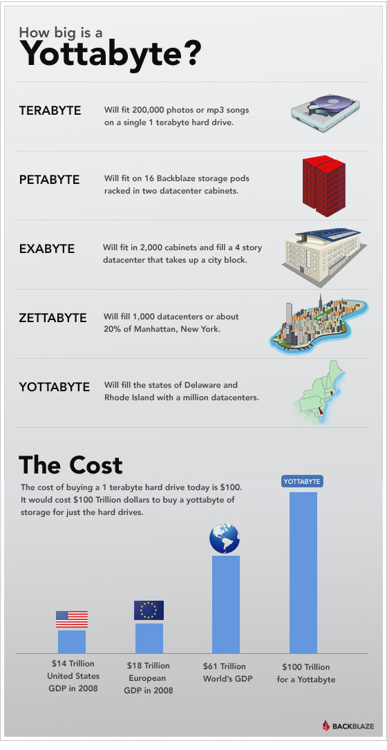 blog-infographic-yottabyte-size
