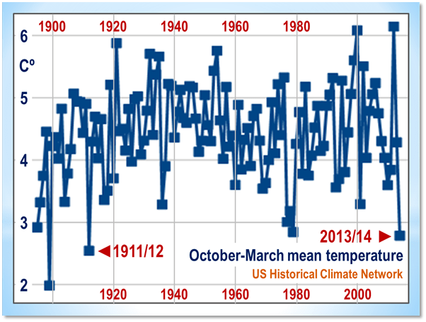 coldest-winter-century