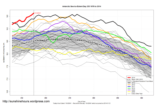 antarctic_sea_ice_extent_zoomed_2014_day_255_1981-2010