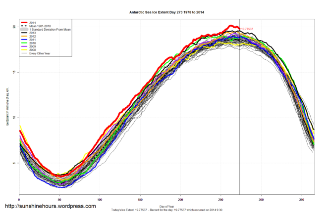 antarctic_sea_ice_extent_2014_day_273_1981-2010