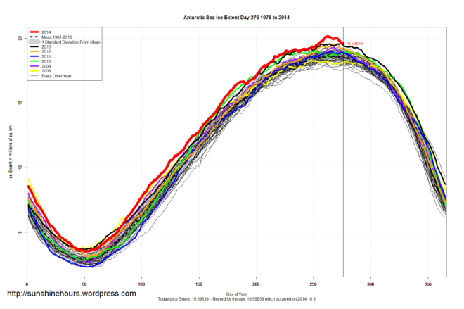 antarctic_sea_ice_extent_2014_day_276_1981-2010
