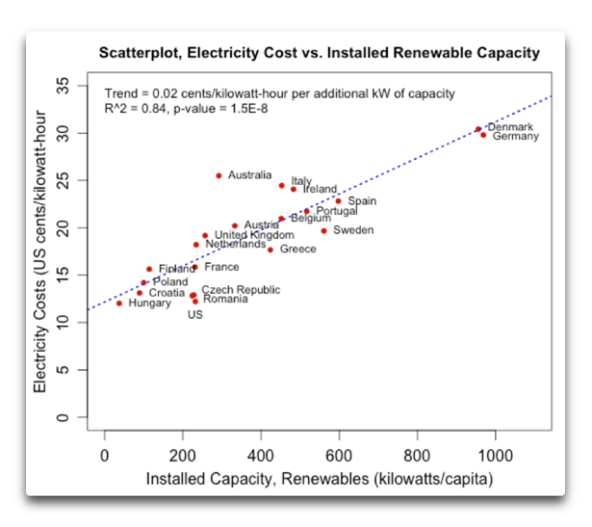scatterplot-electricity-cost-vs-installed-renewable-capacity-aus