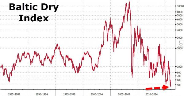 Baltic Dry Index at a eighteenth all time low. Major trouble ahead. (Update&nbsp;17).