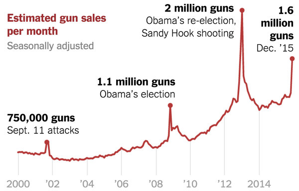 gun-sales-terrorism-obama-restrictions-1449710314128-articleLarge-v6