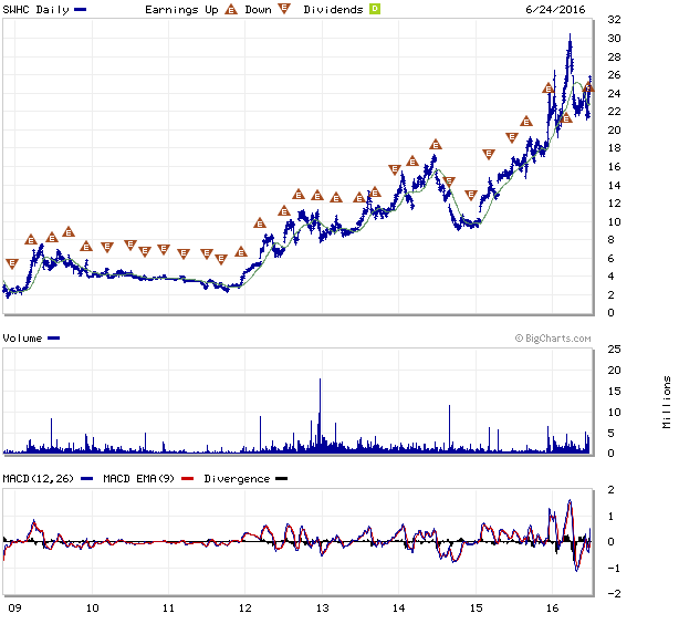 S&Wbig.chart