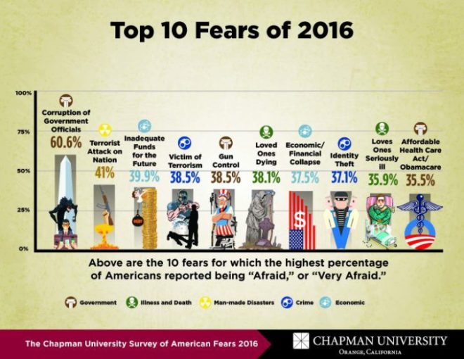 fear-survey-2016_top10