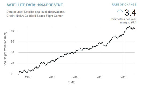 https://lenbilen.com/wp-content/uploads/2017/08/sea-level-nasa-1993-present.jpg